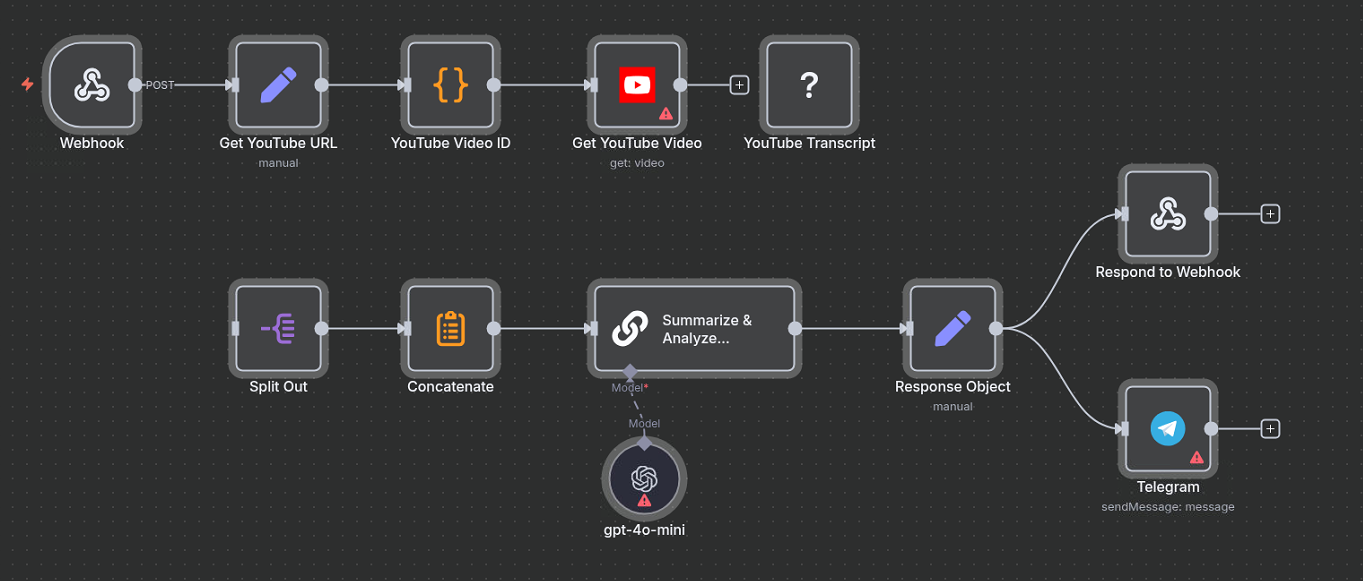 n8n workflow for AI-Powered YouTube Video Summarization and Analysis sent to Telegram